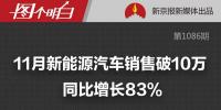 新能源汽車銷量創(chuàng)歷史新高 前11個(gè)月賣出60萬輛