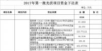 11300萬元！河南汝南下達2017年第一、二、三批光伏項目資金