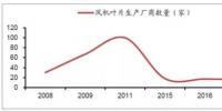 分析2017年中國風電發(fā)展<font color=