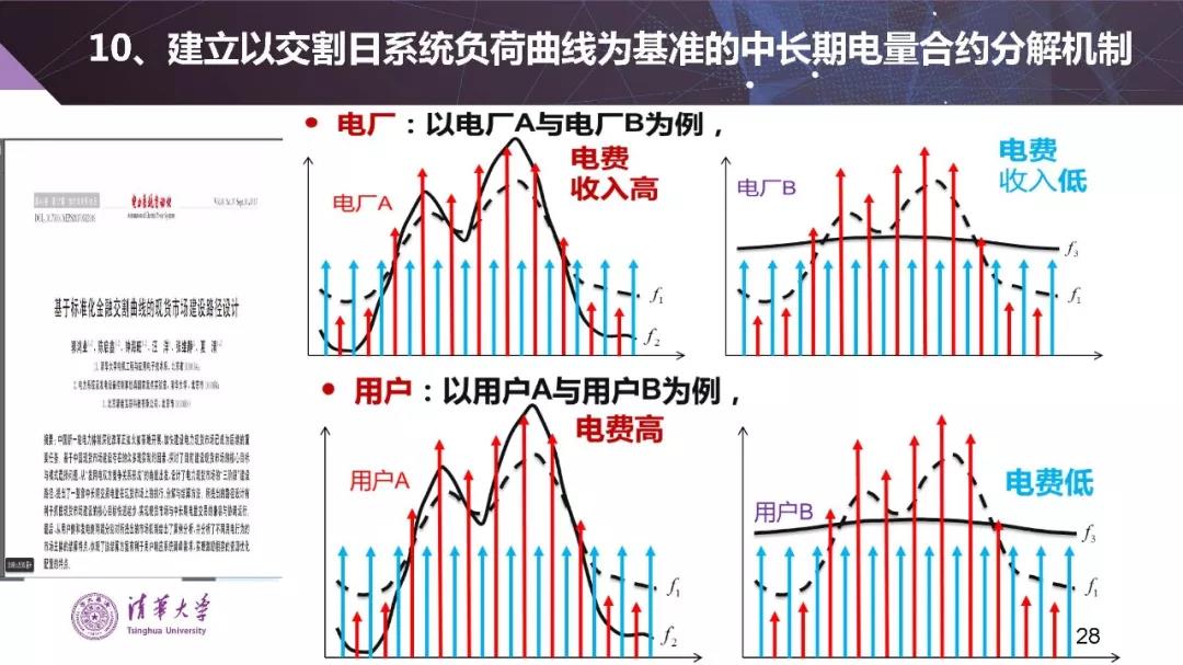 清華大學(xué)夏清:適應(yīng)我國國情的電力市場(chǎng)模式選擇(PPT)