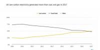 2017年英國(guó)電力之“最“：氣電最多、風(fēng)電最猛…