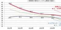 日本2018年度將下調(diào)太陽能發(fā)電收購(gòu)價(jià)格