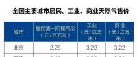 全國主要城市居民、工業(yè)、商業(yè)天然氣售價表