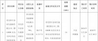 全部用于扶貧！江蘇徐州2017年102MW光伏指標(biāo)分配名單（表）