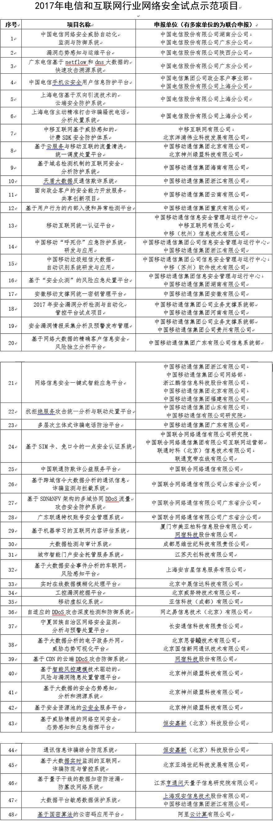 2017年云計(jì)算市場(chǎng)營(yíng)收增長(zhǎng)24%，達(dá)1800億美元；工信部發(fā)布2017年網(wǎng)絡(luò)安全試點(diǎn)項(xiàng)目；