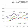 20萬目標(biāo)達成、25%年度增幅 美國電動汽車市場潛力有多大?
