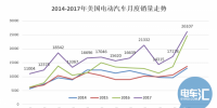 20萬目標(biāo)達(dá)成、25%年度增幅 美國電動(dòng)汽車市場(chǎng)潛力有多大?