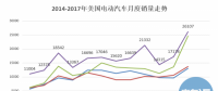 20萬(wàn)目標(biāo)達(dá)成、25%年度增幅 美國(guó)電動(dòng)汽車(chē)市場(chǎng)潛力有多大?