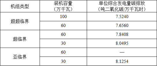 湖北省2017年碳排放權(quán)配額分配方案：電力、熱力及熱電聯(lián)產(chǎn)行業(yè)采用標(biāo)桿法