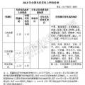 補(bǔ)貼下降 如何保證分布式光伏項(xiàng)目的投資收益率？