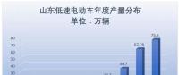 2017年山東低速電動(dòng)車(chē)生產(chǎn)75.6萬(wàn)輛 同比15.69%增速放緩
