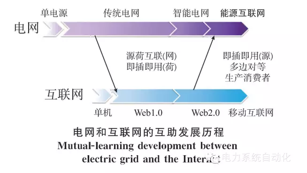 【關(guān)注】能源互聯(lián)網(wǎng)的六大看點(diǎn) 你知道多少？