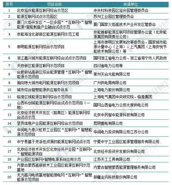 能源結(jié)構(gòu)不平衡催生能源互聯(lián)網(wǎng) 儲能迎歷史性機(jī)遇