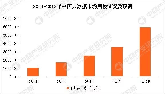 大數據云計算熱度不減 大數據產業(yè)鏈及企業(yè)有哪些？