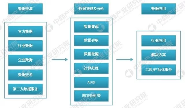 大數據云計算熱度不減 大數據產業(yè)鏈及企業(yè)有哪些？