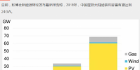 持續(xù)利好！2018年中國新增屋頂太陽能裝機(jī)容量預(yù)計(jì)達(dá)24GW
