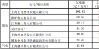 國家電投旗下上海電力2017年年度發(fā)電量完成情況公告