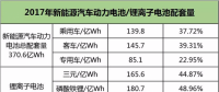 動(dòng)力電池下半場(chǎng)迎來淘汰賽，提升能量密度成為晉級(jí)之路