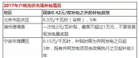 光伏年發(fā)電量首超1000億千瓦時， 分布式光伏能否成為撬動產業(yè)新支點？
