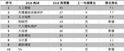 年度盤點：大數據+人工智能網絡安全應用回顧及展望