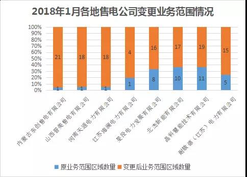 中國電力市場交易報告：1月各地新增售電公司128家，萬億市場背后迎來發(fā)展瓶頸