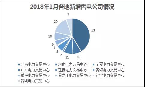 中國電力市場交易報告：1月各地新增售電公司128家，萬億市場背后迎來發(fā)展瓶頸