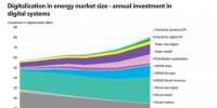 數(shù)字化能源系統(tǒng)到底能帶來多大收益？