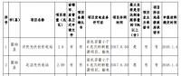 132.68MW！河南公示2017年光伏扶貧電站建設(shè)規(guī)模