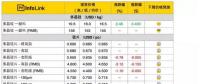 光伏價(jià)格趨勢：淡季再臨！電池片價(jià)格崩跌