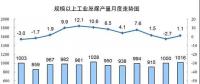 發(fā)電量6.3萬(wàn)億千瓦時(shí)！2017年12月能源生產(chǎn)統(tǒng)計(jì)出爐，風(fēng)電、光伏發(fā)電量同增25.7%、46.8%