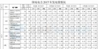 國電電力2017年風(fēng)電發(fā)電量112.60億千瓦時(shí) 同比增長(zhǎng)26.62%