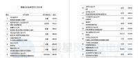 維斯塔斯、歌美颯、上海電氣等多家風(fēng)電整機(jī)商上榜！2017年能源企業(yè)全球競(jìng)爭(zhēng)力500強(qiáng)都在這里了~