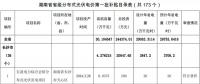 湖南公示173個(gè)省級(jí)分布式光伏電價(jià)補(bǔ)貼項(xiàng)目名單！