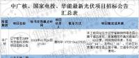 最新國(guó)家電投、中廣核、華能16個(gè)光伏項(xiàng)目招標(biāo)公告匯總：涉及光伏組件、光伏扶貧等