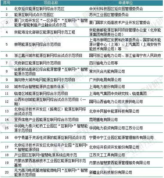 2018年能源互聯(lián)網(wǎng)行業(yè)分析：多項利好因素助推，勢頭正猛