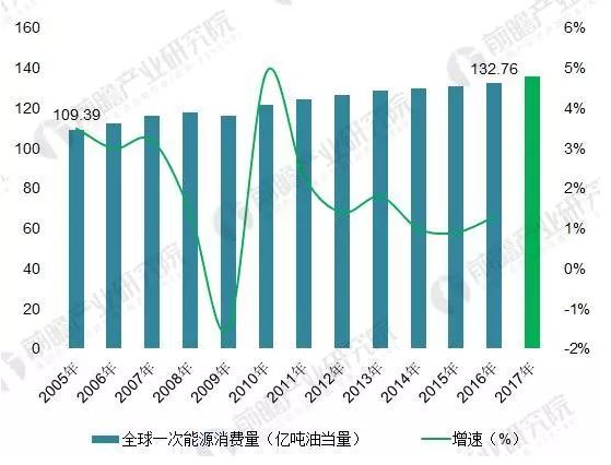 2018年能源互聯(lián)網(wǎng)行業(yè)分析：多項利好因素助推，勢頭正猛