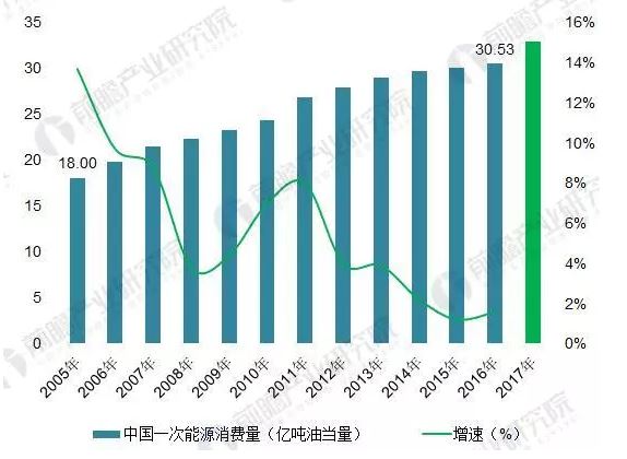 2018年能源互聯(lián)網(wǎng)行業(yè)分析：多項利好因素助推，勢頭正猛