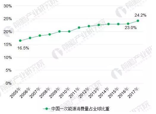 2018年能源互聯(lián)網(wǎng)行業(yè)分析：多項利好因素助推，勢頭正猛
