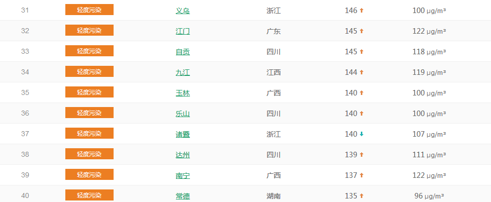 以PM2.5為準國內(nèi)城市空氣質(zhì)量排名TOP50 (1月23日排名)