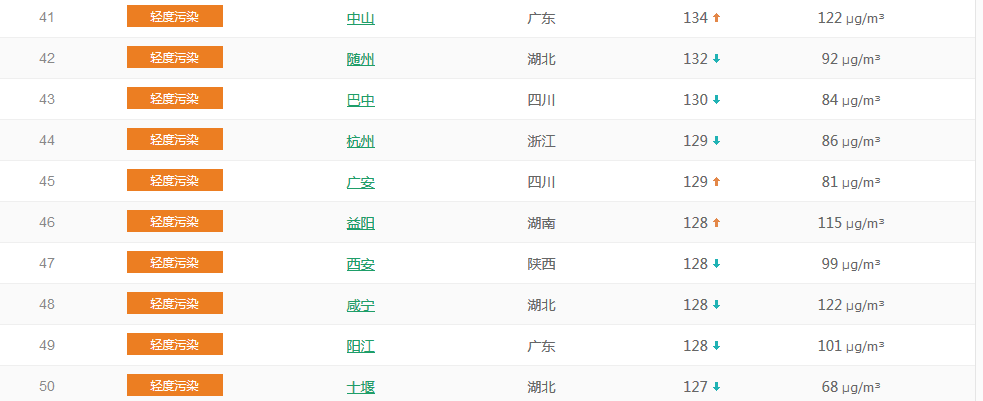 以PM2.5為準國內(nèi)城市空氣質(zhì)量排名TOP50 (1月23日排名)