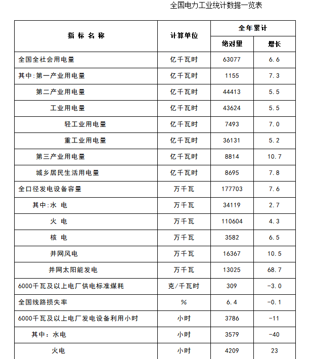2017年全國電力工業(yè)統計數據
