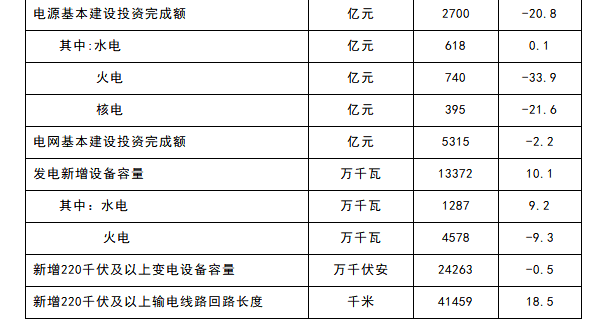 2017年全國電力工業(yè)統計數據