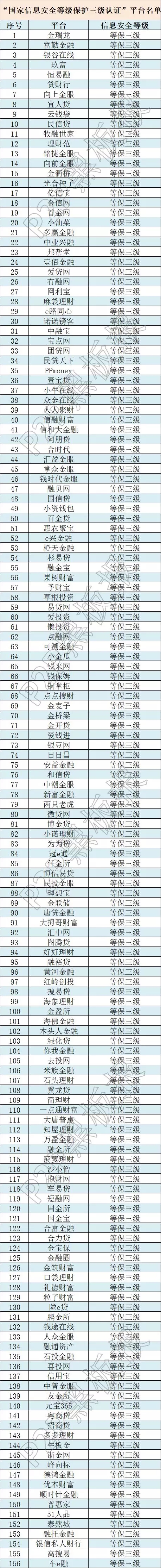 信息安全上升至國家戰(zhàn)略，這些平臺獲國家信息安全等級的最高評級！