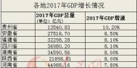 12省份2017年GDP增速出爐 除京津滬外均跑贏全國