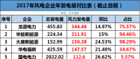 龍?jiān)?、華能、大唐、華電等13家風(fēng)企發(fā)電量大比拼！誰的風(fēng)電業(yè)績最高？