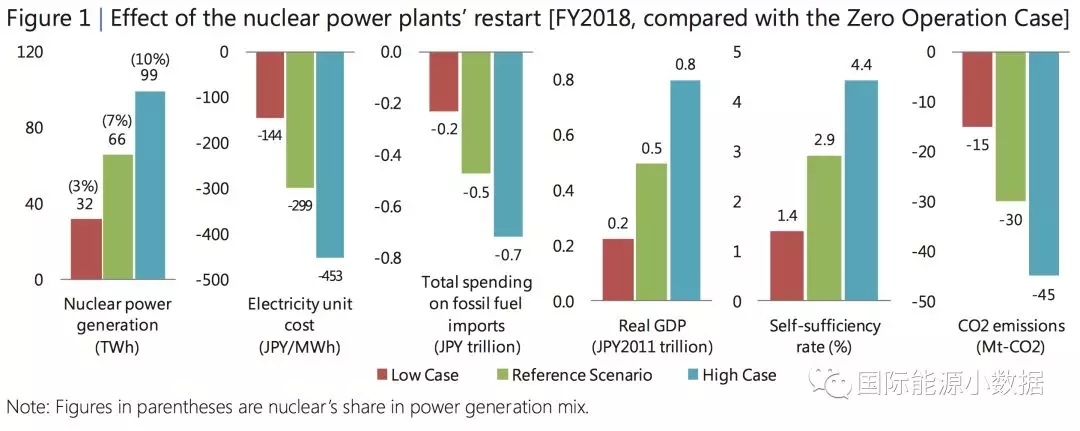 日本重啟核電到底對電價、LNG進(jìn)口、碳排放有多大影響？