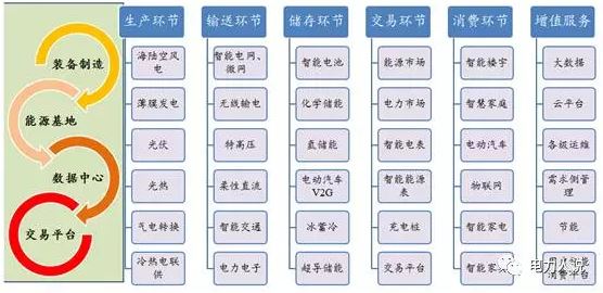 能源互聯(lián)網(wǎng)、現(xiàn)貨市場及電力大數(shù)據(jù)漫談