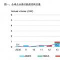2017全球企業(yè)清潔能源購電再創(chuàng)歷史新高！