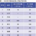 當前我國海上風電規(guī)劃調(diào)整情況、建設成本和挑戰(zhàn)