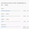 重大利好！戶用光伏低于接入變壓器容量25%的規(guī)定已經取消